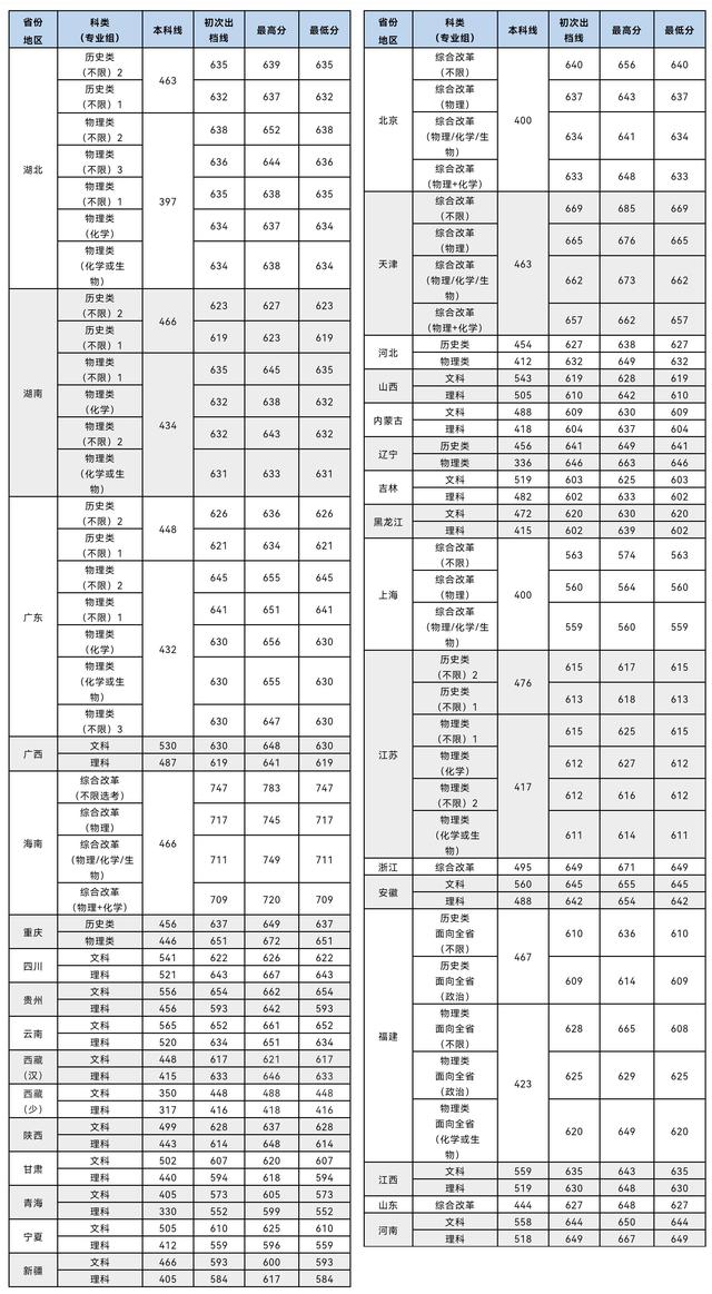 石河子大学2021年录取分数线_福建985大学录取分_厦门大学录取分数线