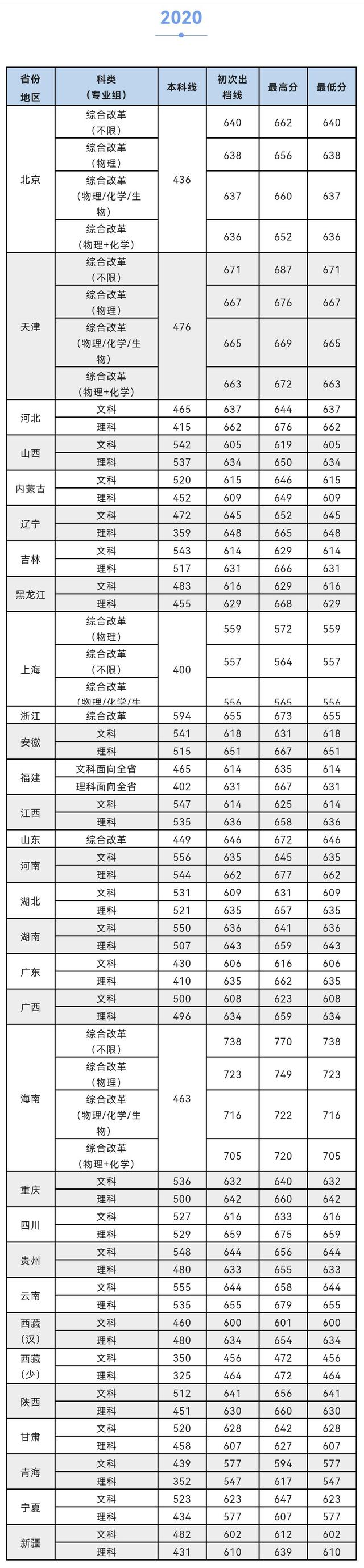 福建985大学录取分_石河子大学2021年录取分数线_厦门大学录取分数线