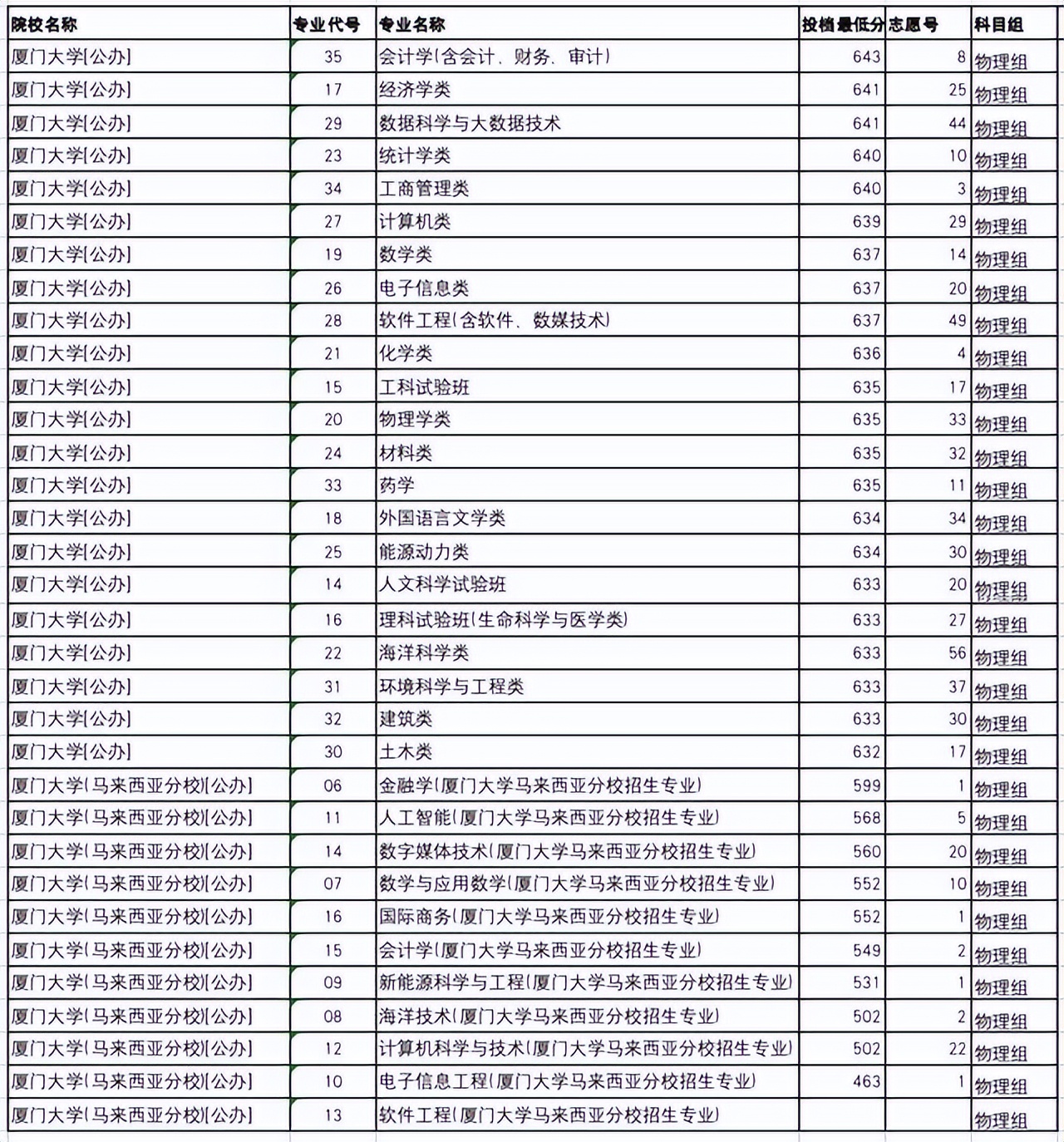 厦门大学录取分数线_福建985大学录取分_石河子大学2021年录取分数线