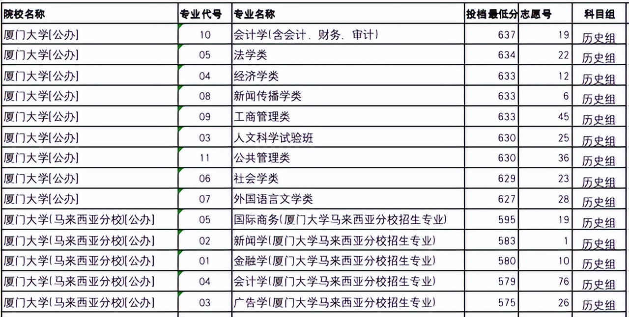 福建985大学录取分_石河子大学2021年录取分数线_厦门大学录取分数线